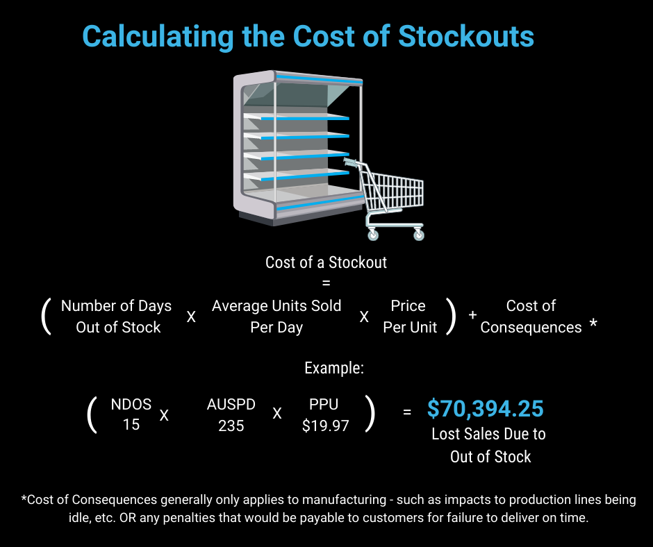 Example Out of Stock Impact Calculation