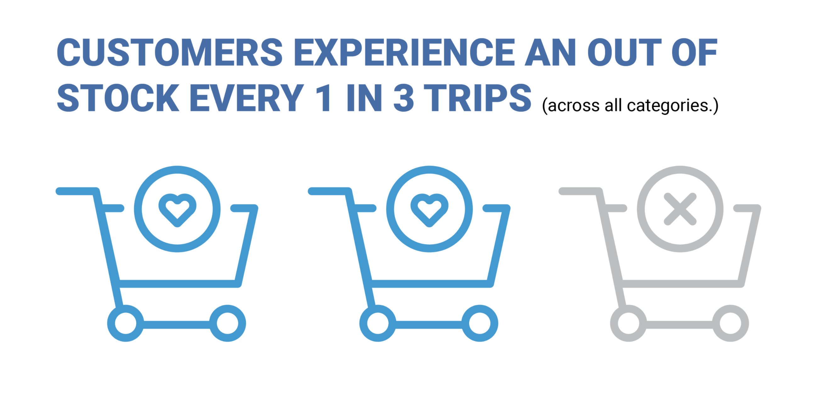 Graphic - Out of Stocks Every 1 in 3 Trips
