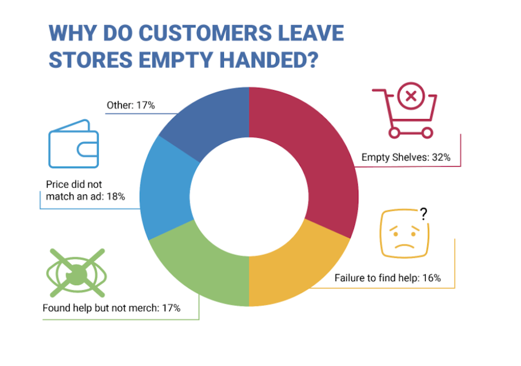 Graphic - Why Do Customers Leave Stores Empty Handed