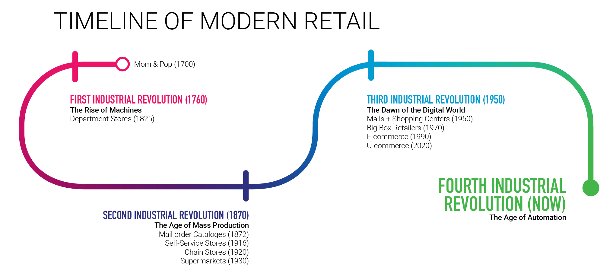 timeline graphic of modern retail's history